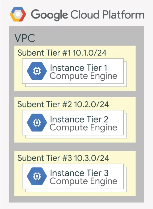 Associate Cloud Engineer:3層のVPC 図
