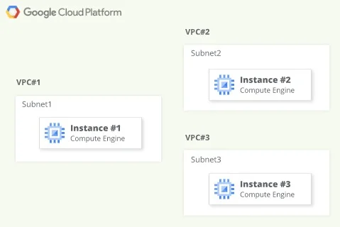 Professional Cloud Architect:VPN Network 's Question