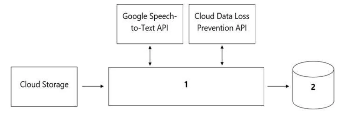 Professional Machine Learning Engineer: Data pipeline