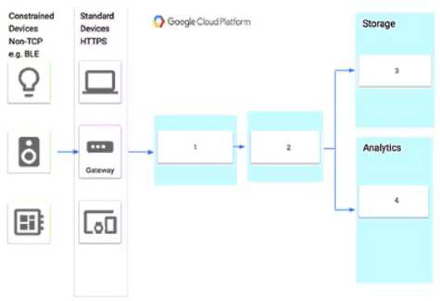 Associate Cloud Engineer:アーキテクチャ