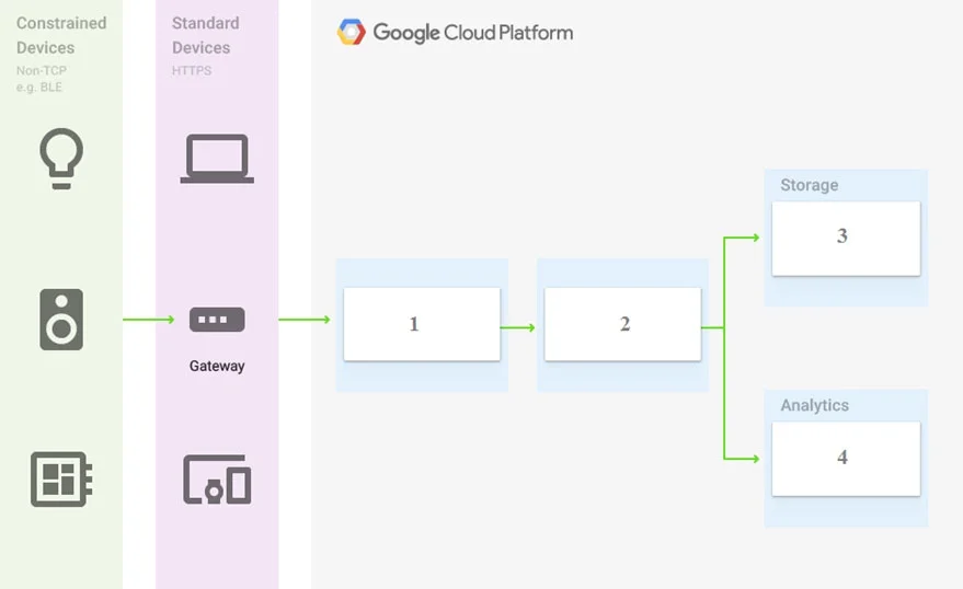 Associate Cloud Engineer:アーキテクチャ
