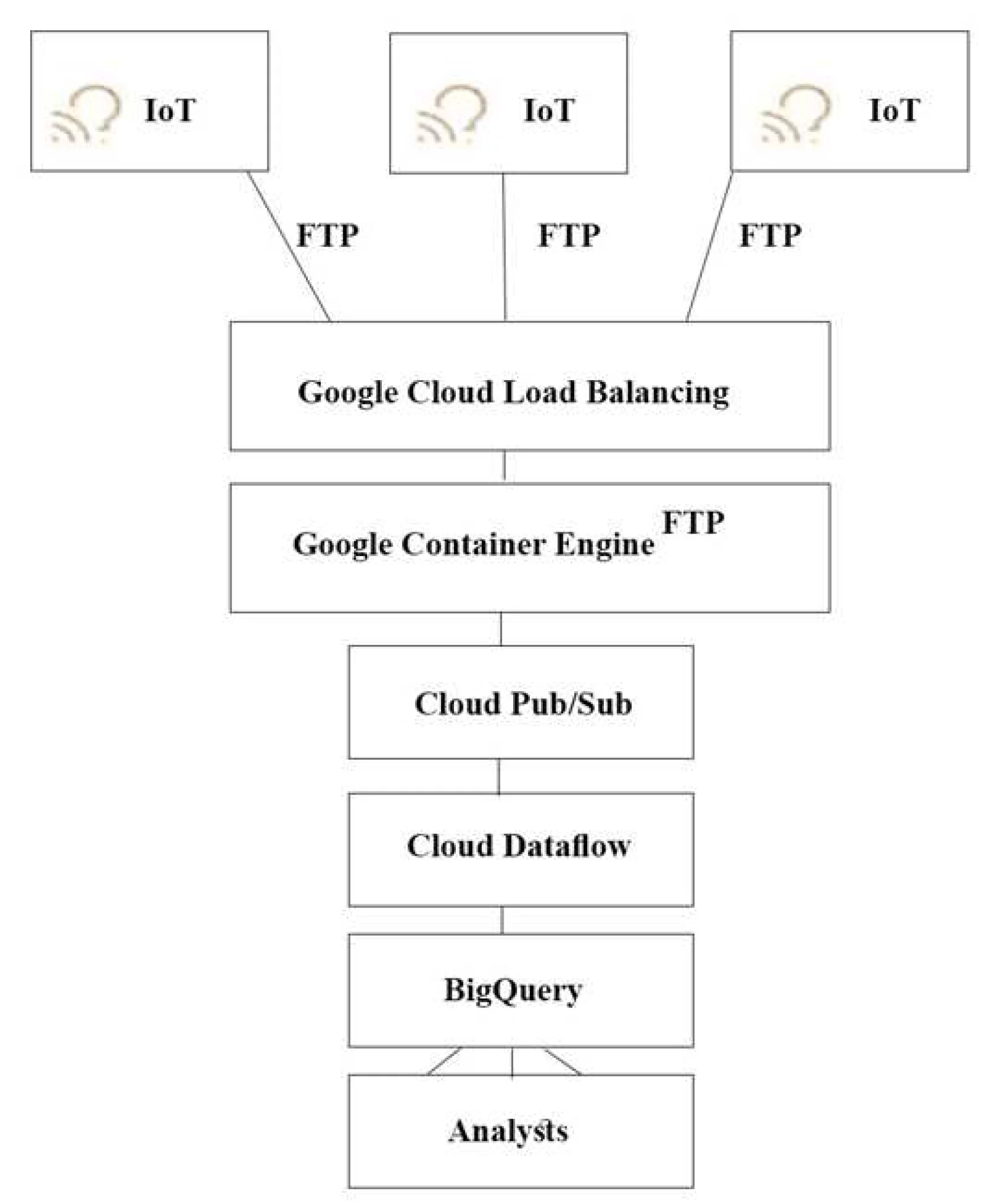 Professional Cloud Architect 試験:QUESTION 20:回答 A