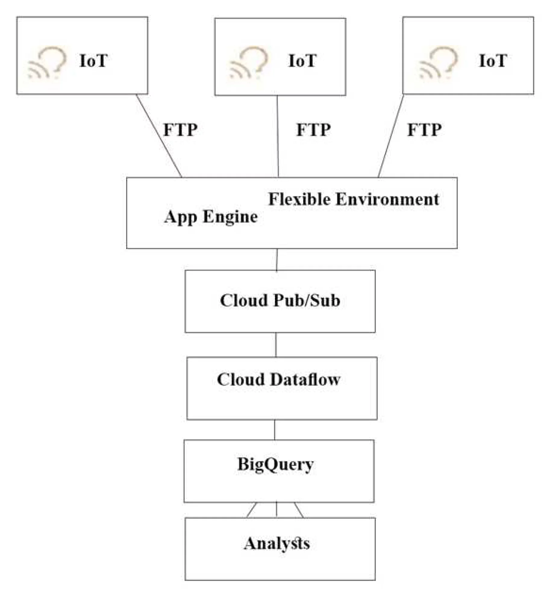 Professional Cloud Architect 試験:QUESTION 20:回答 B