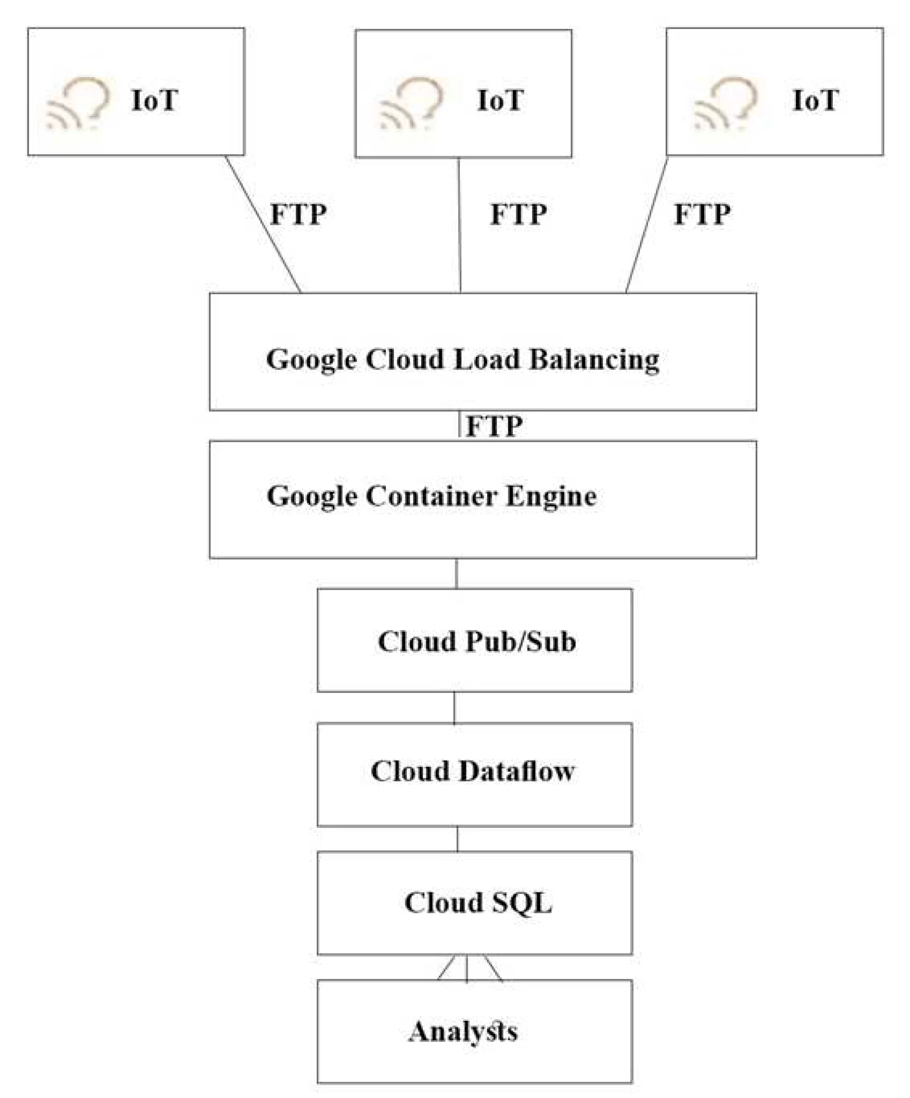 Professional Cloud Architect 試験:QUESTION 20:回答 C