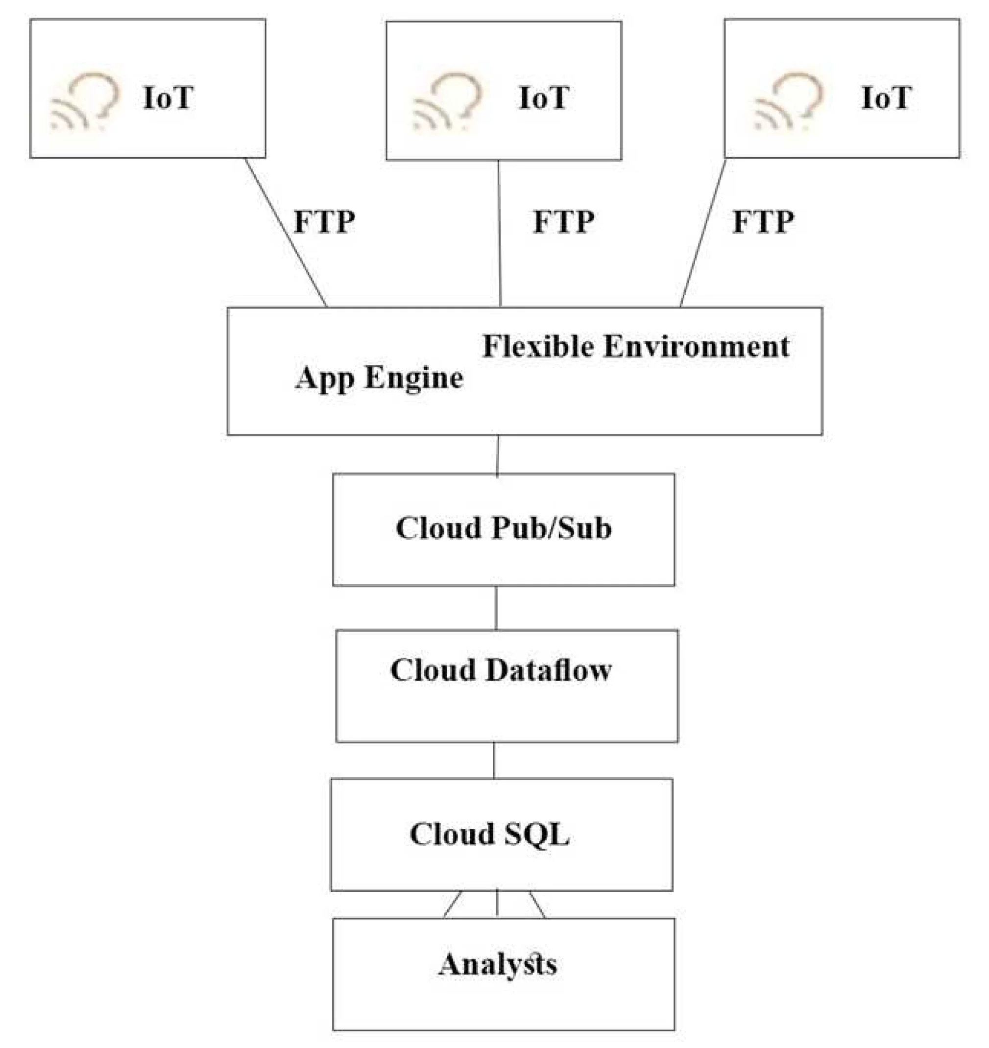 Professional Cloud Architect 試験:QUESTION 20:回答 D