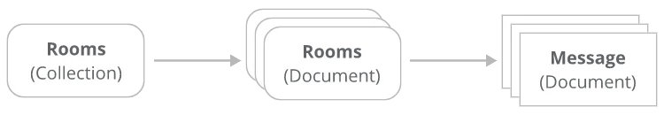 Professional Cloud Developer: represent the data in Firestore