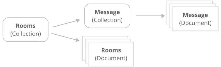 Professional Cloud Developer: represent the data in Firestore