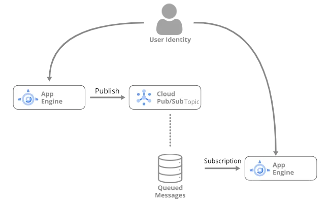 Professional Cloud Developer: Cloud Pub/Sub + User Identity