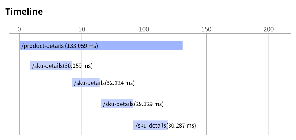 Professional Cloud Developer: Stackdriver Trace Timeline